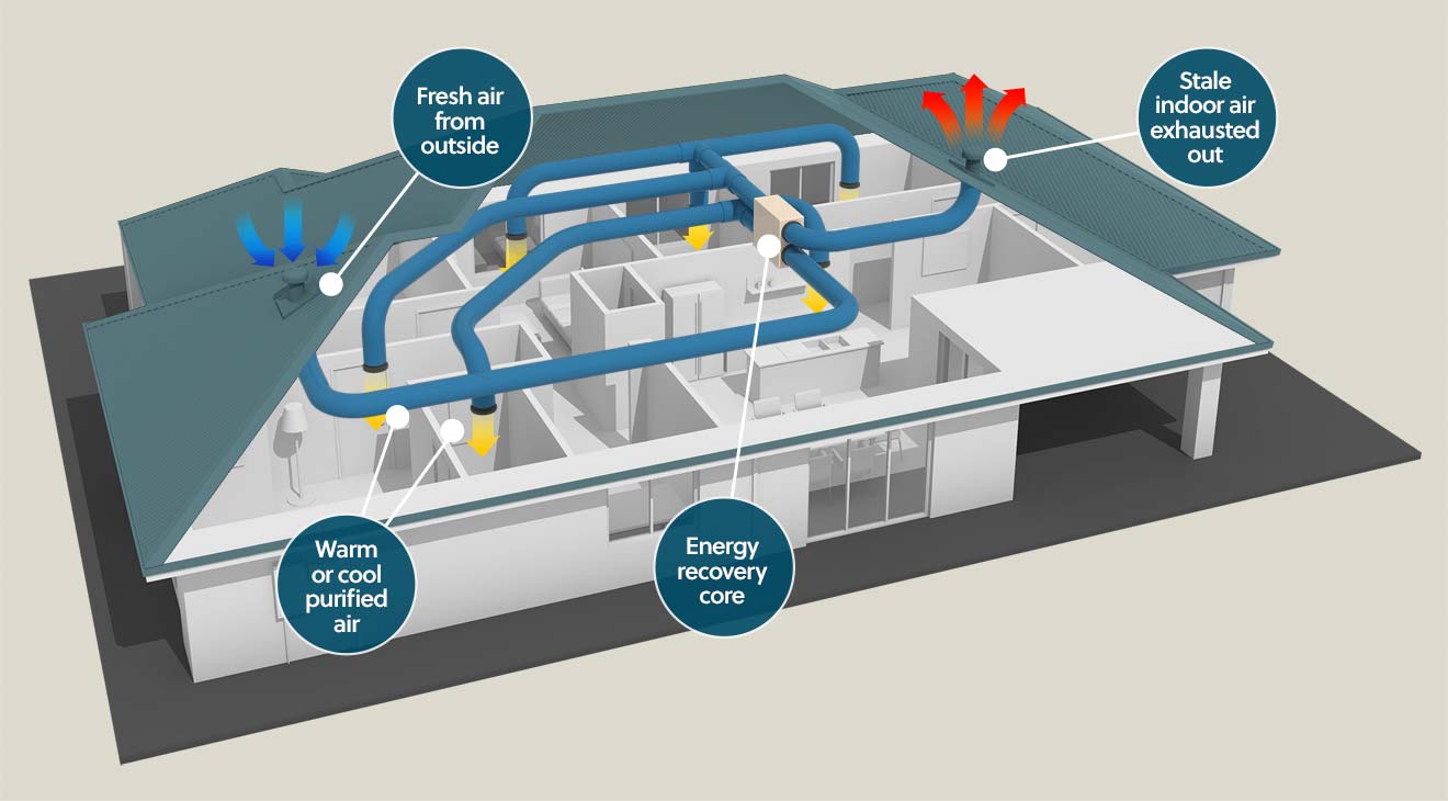 Energy Recovery Ventilators (ERV)